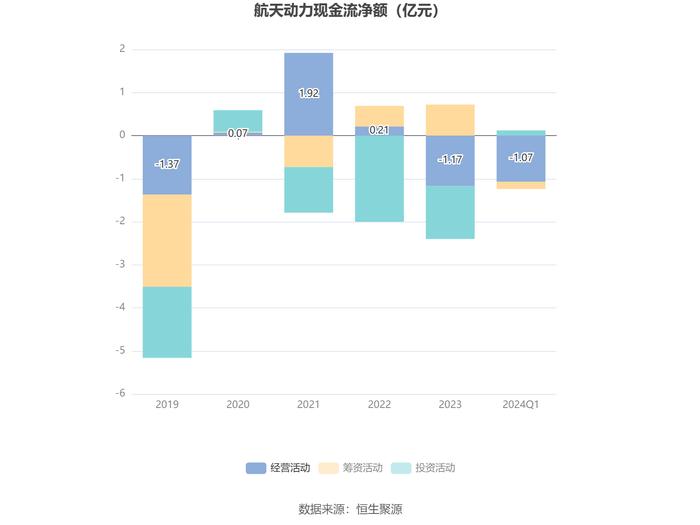 航天动力：2024年第一季度亏损2287.43万元