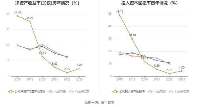 凯迪股份：2023年净利润同比增长121.39% 拟10派4.6元