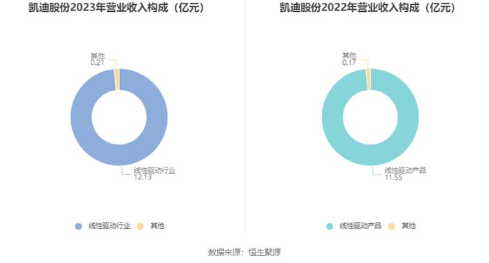 凯迪股份：2023年净利润同比增长121.39% 拟10派4.6元