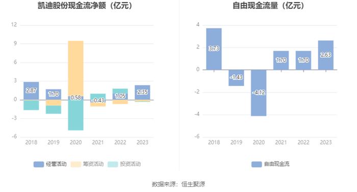 凯迪股份：2023年净利润同比增长121.39% 拟10派4.6元