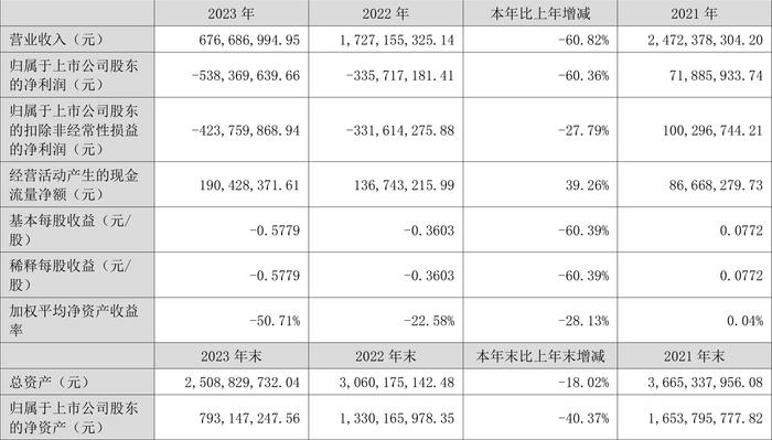 超华科技：2023年亏损5.38亿元