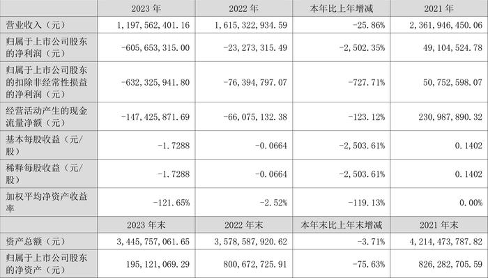 长药控股：2023年亏损6.06亿元