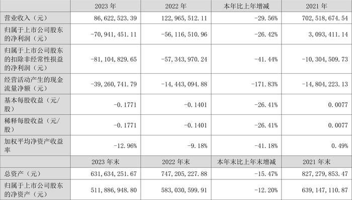 龙津药业：2023年亏损7094.15万元