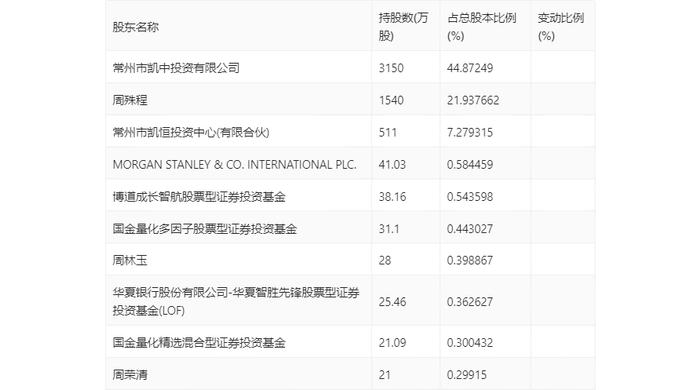 凯迪股份：2023年净利润同比增长121.39% 拟10派4.6元