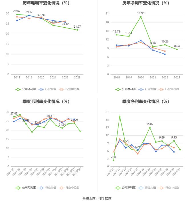 正泰电器：2023年净利润同比下降8.27% 拟10派5.5元