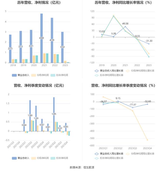 科净源：2023年实现营业总收入3.02亿元 拟10派2.39元