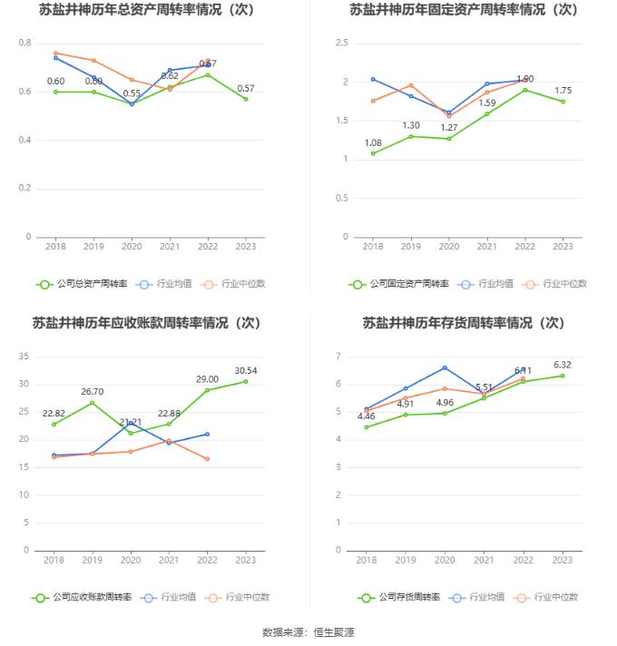 苏盐井神：2023年净利润同比下降8.15% 拟10派4.25元