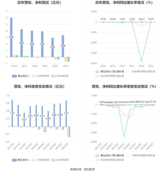 永悦科技：2023年亏损7008.72万元