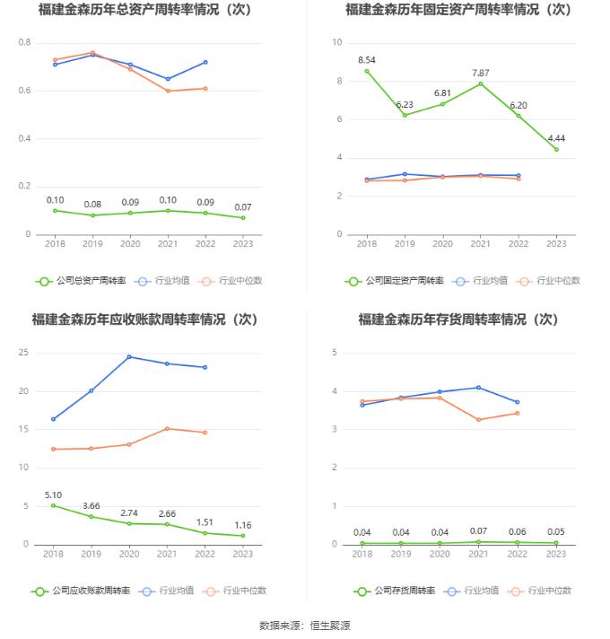 福建金森：2023年净利润同比下降21.44% 拟10派0.255元