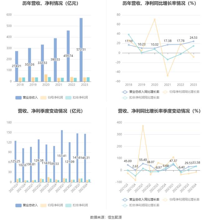 正泰电器：2023年净利润同比下降8.27% 拟10派5.5元