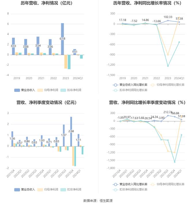 麦迪科技：2024年第一季度盈利989.15万元 同比扭亏