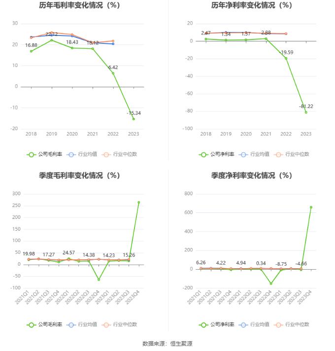 超华科技：2023年亏损5.38亿元