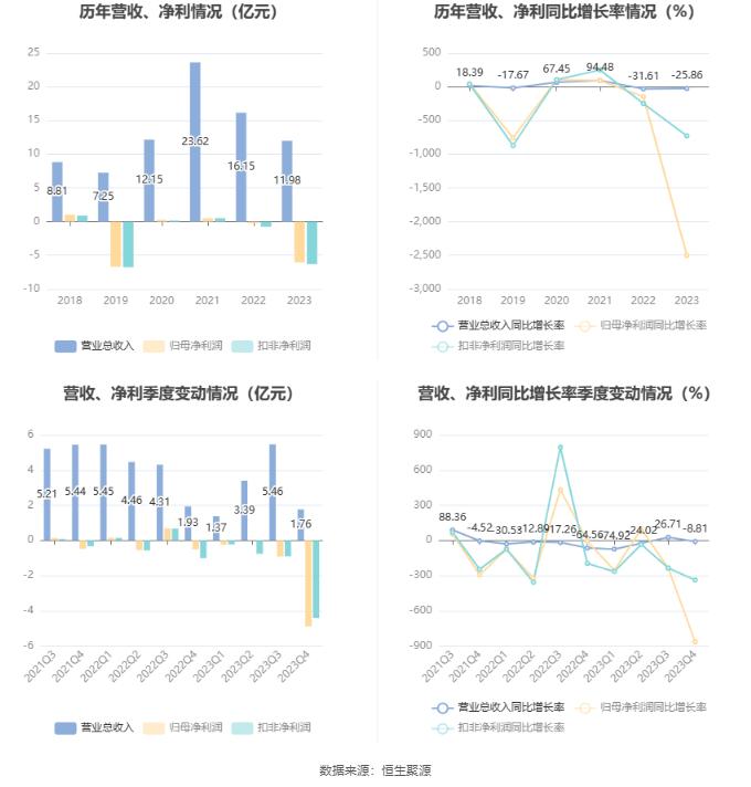 长药控股：2023年亏损6.06亿元