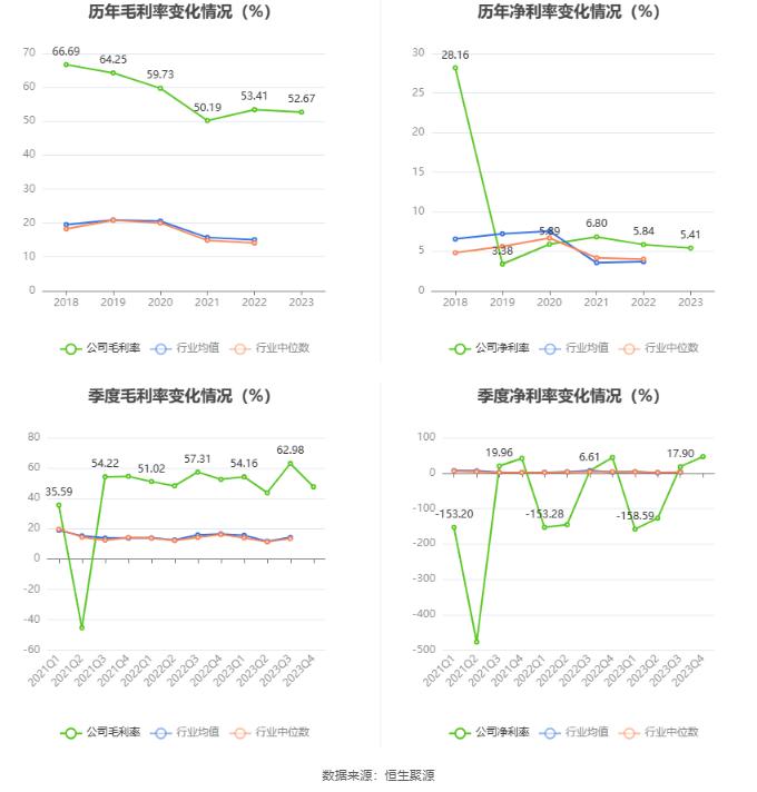 福建金森：2023年净利润同比下降21.44% 拟10派0.255元