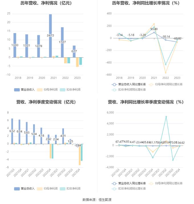 超华科技：2023年亏损5.38亿元