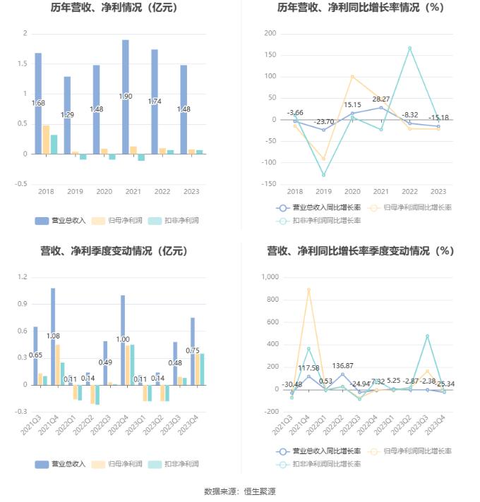 福建金森：2023年净利润同比下降21.44% 拟10派0.255元