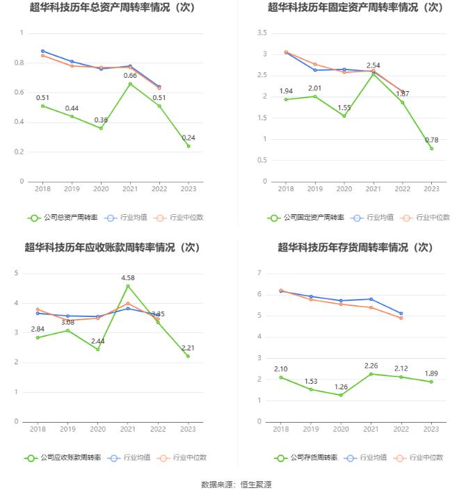 超华科技：2023年亏损5.38亿元