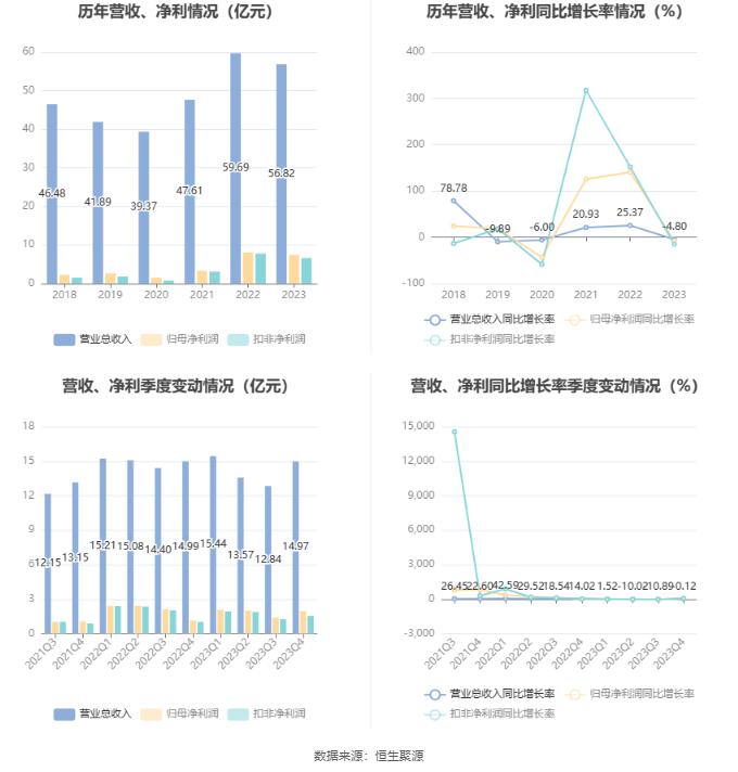 苏盐井神：2023年净利润同比下降8.15% 拟10派4.25元