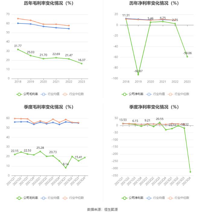 长药控股：2023年亏损6.06亿元