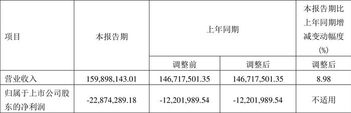 航天动力：2024年第一季度亏损2287.43万元