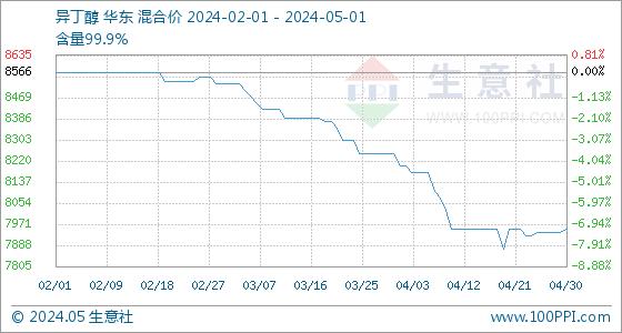 5月1日生意社异丁醇基准价为7950.00元/吨