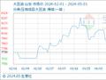 5月1日生意社大豆油基准价为7840.00元/吨