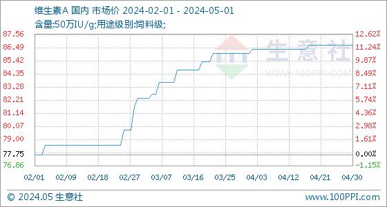 5月1日生意社维生素A基准价为86.67元/公斤