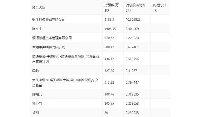 银江技术：2024年第一季度净利润1047.09万元 同比下降82.59%