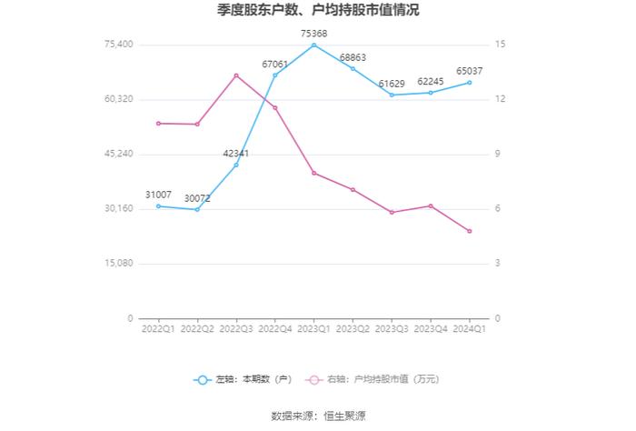 维科技术：2024年第一季度盈利586.62万元 同比扭亏