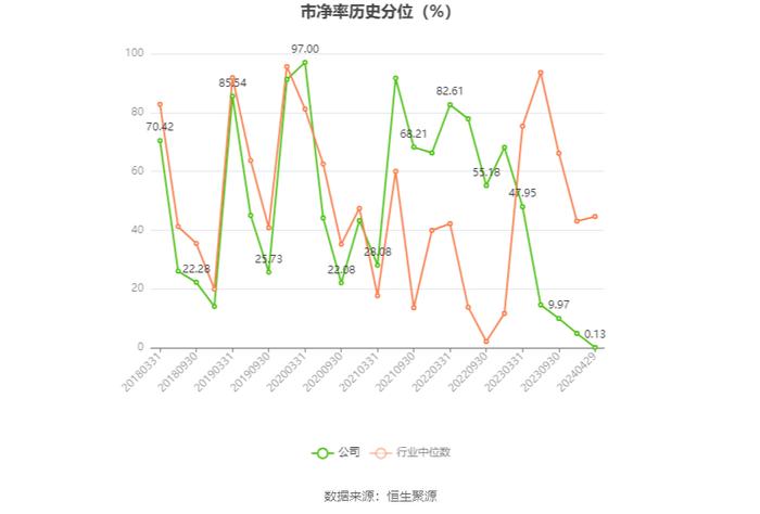 上海易连：2023年亏损2876.67万元