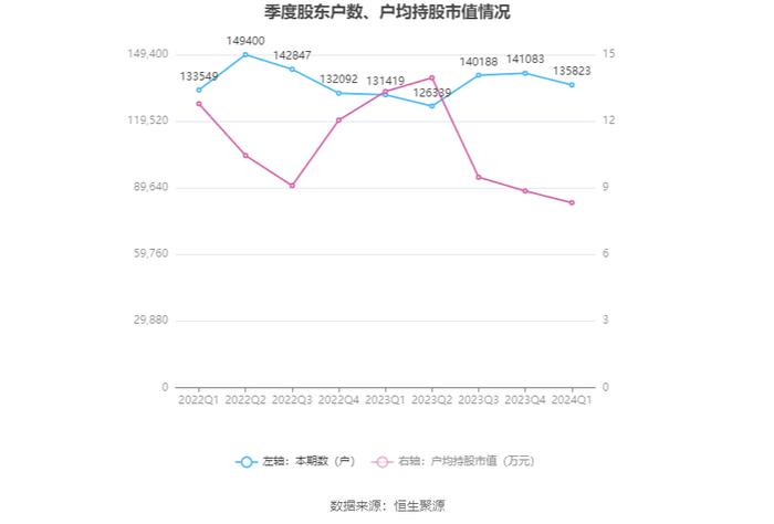 晶科科技：2024年第一季度亏损9864.41万元