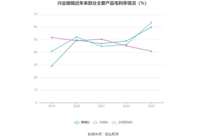 兴业银锡：2023年净利润同比增长457.41% 拟10派0.65元