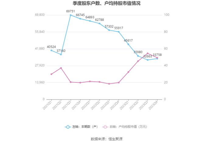 兴业银锡：2023年净利润同比增长457.41% 拟10派0.65元