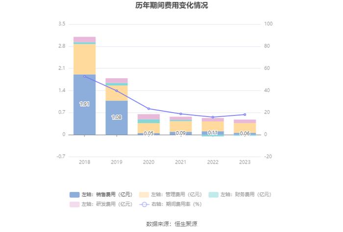 先锋新材：2023年亏损9958.62万元