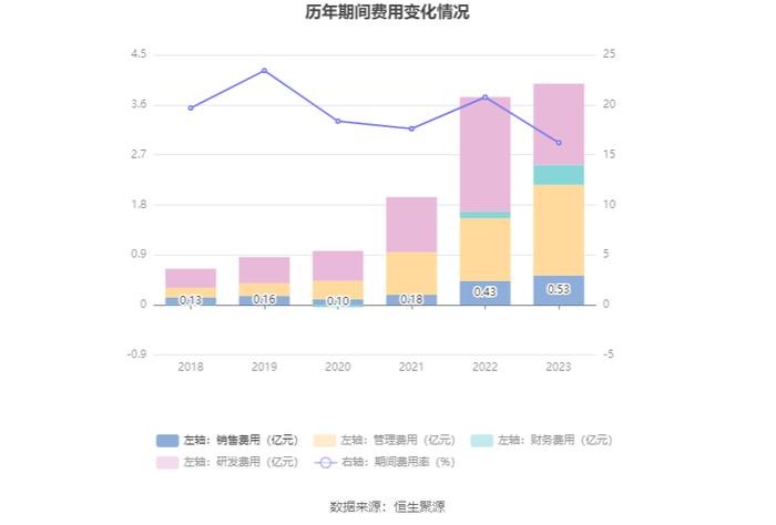 先惠技术：2023年盈利3995.46万元 拟10转4股派3元