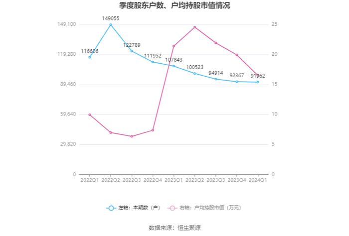 广东建工：2024年第一季度净利润1.69亿元 同比下降17.74%