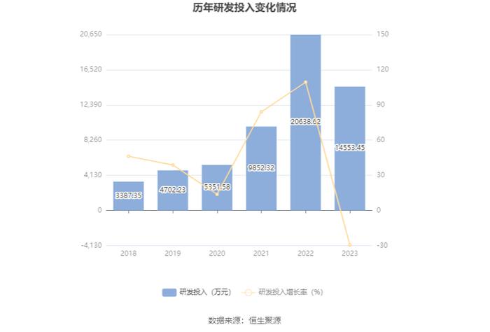 先惠技术：2023年盈利3995.46万元 拟10转4股派3元