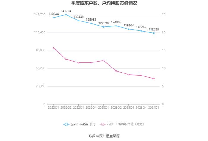 亿利洁能：2024年第一季度亏损3384.68万元