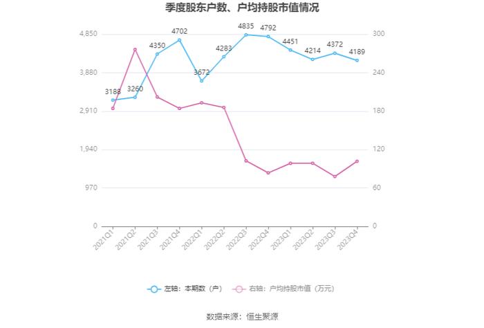 先惠技术：2023年盈利3995.46万元 拟10转4股派3元