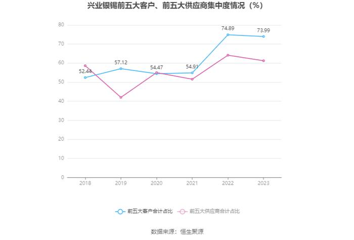 兴业银锡：2023年净利润同比增长457.41% 拟10派0.65元