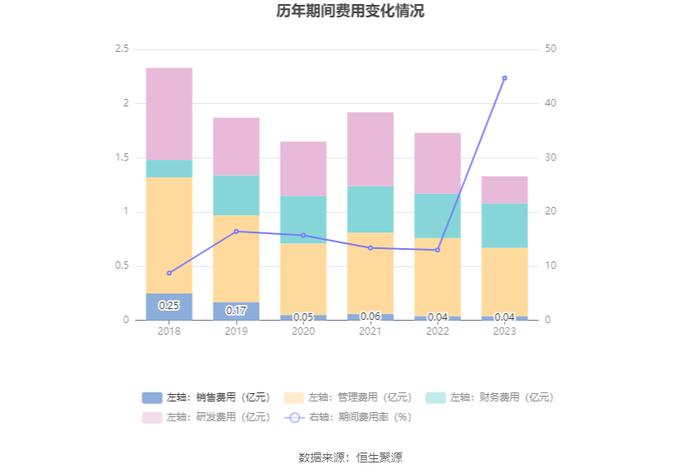 富通信息：2023年营业收入2.98亿元