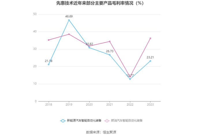 先惠技术：2023年盈利3995.46万元 拟10转4股派3元