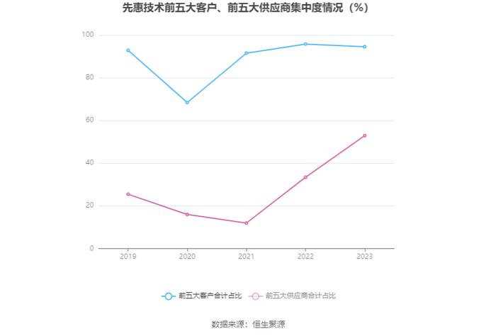 先惠技术：2023年盈利3995.46万元 拟10转4股派3元