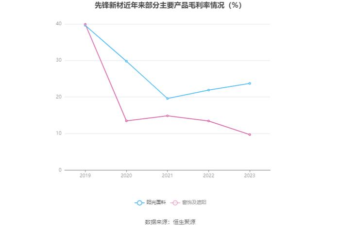 先锋新材：2023年亏损9958.62万元