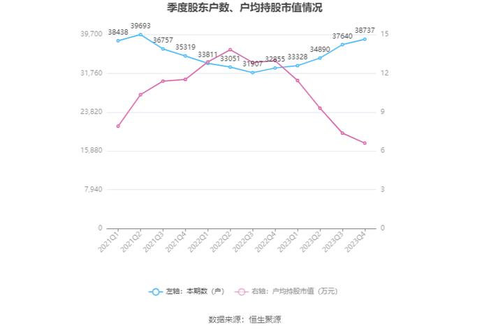 上海易连：2023年亏损2876.67万元