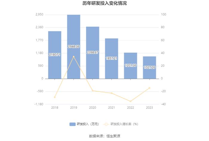 上海易连：2023年亏损2876.67万元