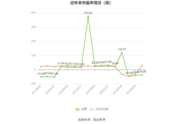 上海易连：2023年亏损2876.67万元