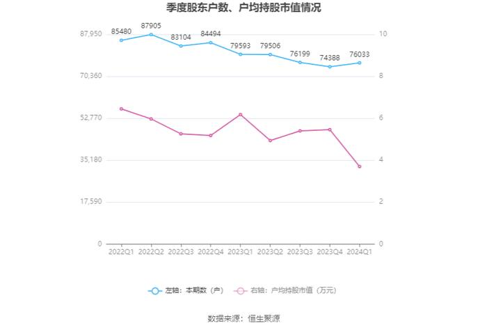 超华科技：2024年第一季度亏损2235.09万元