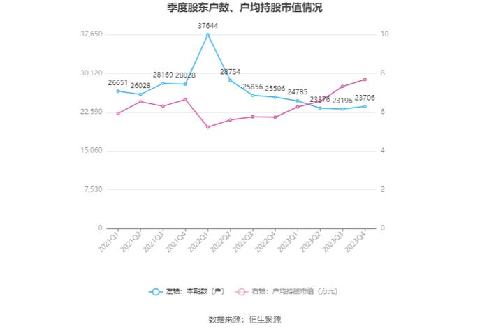 先锋新材：2023年亏损9958.62万元