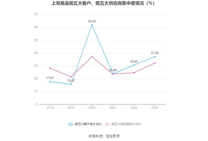 上海易连：2023年亏损2876.67万元